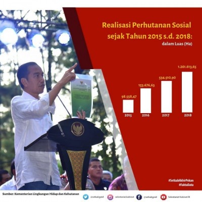 Realisasi Perhutanan Sosial th 2015-2018 - 20190316